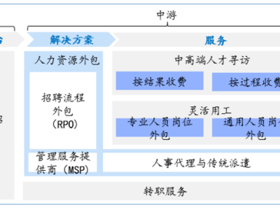 我国人力资源服务企业转型发展建议